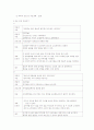 모성간호 case study(자연분만,NSVD) 간호 진단 4페이지