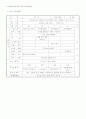 2007년 개정 유치원 교육과정에(건강생활, 사회생활, 표현생활, 언어생활, 탐구생활 영역)에 의한 만5세 보육 계획안을 작성하시오 8페이지