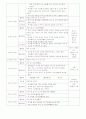 2007년 개정 유치원 교육과정에(건강생활, 사회생활, 표현생활, 언어생활, 탐구생활 영역)에 의한 만5세 보육 계획안을 작성하시오 10페이지