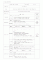 2007년 개정 유치원 교육과정에(건강생활, 사회생활, 표현생활, 언어생활, 탐구생활 영역)에 의한 만5세 보육 계획안을 작성하시오 11페이지