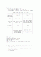 해결중심 가족치료 주요개념, 개입 및 전략, 관계유형, 치료목적, 해결지향적질문 보고서 - 원리 및 주요개념, 개입 및 전략, 내담자와 치료자간의 관계유형 4페이지