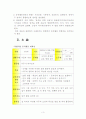 통합적 동작활동 계획안과 동작활동을 녹화한 CD를 제출하시오. 3페이지