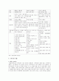 수퍼비전 필요성, 내용, 기능, 형태와 수퍼바이저 자질과 역할 10페이지