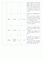 구름의 종류와 특징 - 구름, 종류, 특징 3페이지