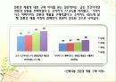 그린마케팅 - 그린제품의 대한 소비자인식 13페이지