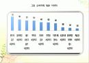 그린마케팅 - 그린제품의 대한 소비자인식 14페이지