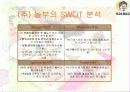 놀부 프랜차이즈 분석  13페이지