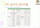 놀부 프랜차이즈 분석  16페이지
