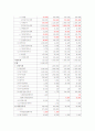 SK에너지 최근4년간 비교 재무분석(S-OIL과 비교하여 2010년 상반기 까지) 6페이지