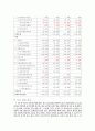 SK에너지 최근4년간 비교 재무분석(S-OIL과 비교하여 2010년 상반기 까지) 7페이지