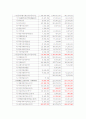 SK에너지 최근4년간 비교 재무분석(S-OIL과 비교하여 2010년 상반기 까지) 13페이지