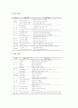 특별활동(특별활동교육과정)의 특성과 편제, 특별활동(특별활동교육과정)의 주제와 내용, 특별활동(특별활동교육과정)의 운영과 교수학습방법, 특별활동(특별활동교육과정)의 문제점과 개선방안 및 평가 분석 9페이지