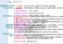트레이닝 방법론 구조도 1페이지