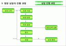 영양상담의 진행과정과 상담기술 5페이지