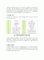 [스마트폰]스마트폰이 미친 영향과 과제 - 스마트폰의 특성 이해와 확산에 따른 변화, 이용 행태 분석 및 해결과제 고찰 7페이지