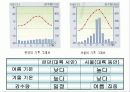 국토의 자연 환경 기후(기후요소와 기후인자)PPT 6페이지