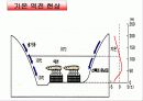 국토의 자연 환경 기후(국지기후)PPT 6페이지