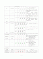 NICU-간호과정&질병스터디 7페이지