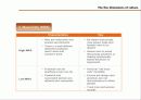 [영문] Geert Hofstede cultural dimensions. -Different of Korea and Japan about cultural dimensions- 9페이지