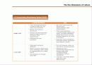 [영문] Geert Hofstede cultural dimensions. -Different of Korea and Japan about cultural dimensions- 10페이지