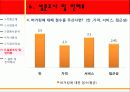 A+ 버거킹이 우리나라에서 실패한이유  버거킹, 맥도날드, 롯데리아, 버거킹실패, 버거킹비교, 패스트푸드, 버거킹실패이유, 패스트푸드점비교  35페이지