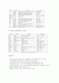 이야기중심학습(이야기중심교육)의 교육적 의의와 사례, 이야기중심학습(이야기중심교육)의 이야기만들기, 이야기중심학습(이야기중심교육)의 제활동, 이야기중심학습(이야기중심교육)의 프로젝트학습방법과 서적 15페이지