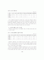 대학 생활주변의 제 문제에 대한 학생들의 인식도 비교 16페이지