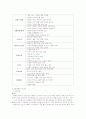 마취 회복시의 환자 관리 및 간호 2페이지