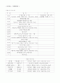 제주도여행계획서 2페이지