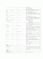 소아과케이스 급성편도염 (급성 인두염(acute pharyngitis) ) 6페이지