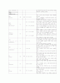 소아과케이스 급성편도염 (급성 인두염(acute pharyngitis) ) 7페이지