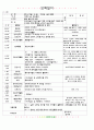[2011년 5월]어린이집 보육 일지 15페이지