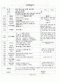 [2011년 5월]어린이집 보육 일지 17페이지