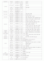 [식물분류학]식물분류와 특징 1페이지