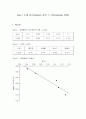 [생태학실험]Exp.7 수계 내 Nutrients 분석 Ⅱ (Phosphate 측정) 1페이지