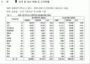 중국과 일본의 벼 생산현황 4페이지
