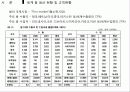 중국과 일본의 벼 생산현황 6페이지