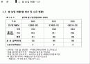 중국과 일본의 벼 생산현황 14페이지