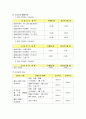 운전면허 요약정리 5페이지