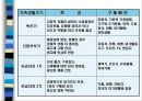 가족생활주기에 따른  소비자 행동 6페이지