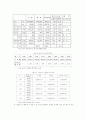 한국의 기업도시 울산의 발전방향에 관한 연구 5페이지