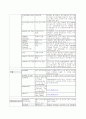 DuPont™이란 회사소개와 경영 방식의 연구(듀퐁) 30페이지
