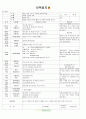 ★★★★★[2011년 7월]어린이집 보육 일지 24페이지