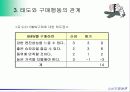 태도의 형성과 변화 19페이지