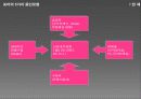 닌텐도(Nintendo)의 산업진화 15페이지