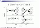 국제물류의 네트워크 디자인 21페이지
