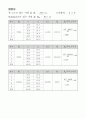 실험 28 전기저항 측정 - Wheatstone Bridge 3페이지