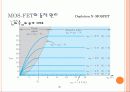 금속 산화막 반도체 전계효과 트랜지스터 (MOS field effect transistor) 16페이지