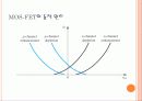 금속 산화막 반도체 전계효과 트랜지스터 (MOS field effect transistor) 17페이지