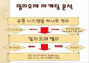 라이프스타일 변화에 따른 밀리오레(migliore)의 마케팅 9페이지